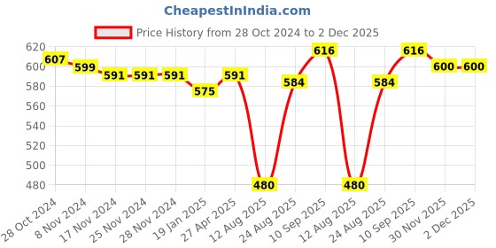 firstcry.com Babyhug Woven Half Sleeves Tie Up Collared Poncho with Pom Pom Detailing & Floral Applique - White babyhug Price History Graph from 28 Oct 2024 to 2 Dec 2025