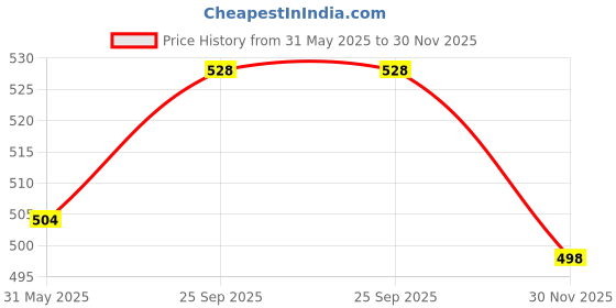 firstcry.com Babyhug Woven Half Sleeves Top With Floral Print & Frill Detail - Pink babyhug Price History Graph from 31 May 2025 to 30 Nov 2025