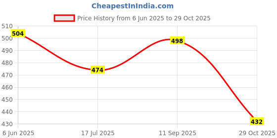 firstcry.com Babyhug Woven Half Sleeves Top With Floral Print - Light Green babyhug Price History Graph from 6 Jun 2025 to 29 Oct 2025
