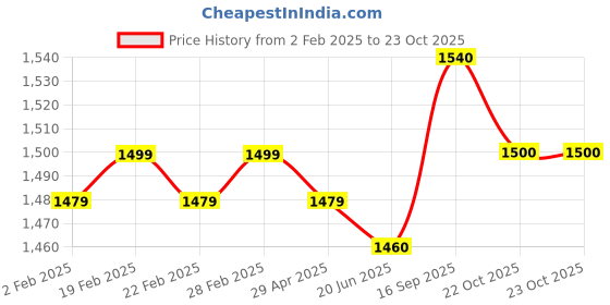 firstcry.com Babyhug Woven Half Sleeves Velvet Embroidered Kurti Churidar & Dupatta Set - Dark Red babyhug Price History Graph from 2 Feb 2025 to 22 Oct 2025