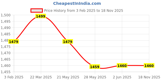 firstcry.com Babyhug Woven Half Sleeves Velvet Embroidered Kurti Churidar & Dupatta Set - Dark Red babyhug Price History Graph from 3 Feb 2025 to 17 Nov 2025