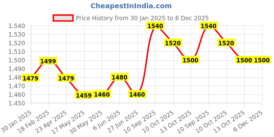 firstcry.com Babyhug Woven Half Sleeves Velvet Embroidered Kurti Churidar & Dupatta Set - Dark Red babyhug Price History Graph from 30 Jan 2025 to 5 Dec 2025