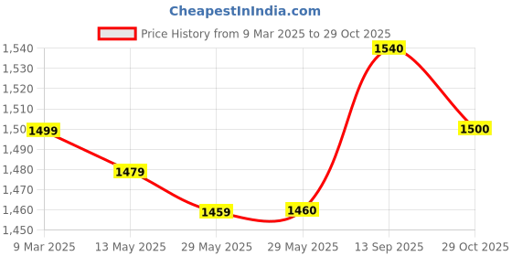 firstcry.com Babyhug Woven Half Sleeves Velvet Embroidered Kurti Churidar & Dupatta Set - Dark Red babyhug Price History Graph from 9 Mar 2025 to 29 Oct 2025