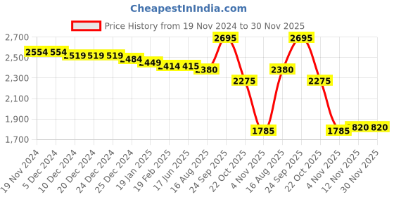 firstcry.com Babyhug Woven Half Sleeves Velvet Sequin Embroidered Choli & Lehenga Set with Dupatta - Dark Pink babyhug Price History Graph from 19 Nov 2024 to 30 Nov 2025