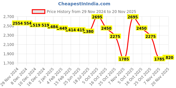 firstcry.com Babyhug Woven Half Sleeves Velvet Sequin Embroidered Choli & Lehenga Set with Dupatta - Dark Pink babyhug Price History Graph from 29 Nov 2024 to 20 Nov 2025