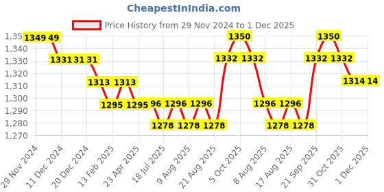 firstcry.com Babyhug Woven HalfRuffle Sleeves Glitter Printed Solid Color Party Frock with Floral Applique - Teal Blue babyhug Price History Graph from 29 Nov 2024 to 30 Nov 2025