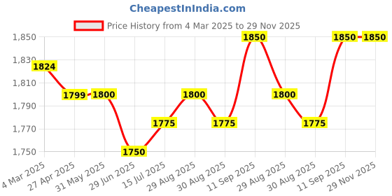 firstcry.com Babyhug Woven Halter Neck Lehenga Choli Set with Embroidery Mirror Sequin & Dupatta - Navy Blue babyhug Price History Graph from 4 Mar 2025 to 28 Nov 2025