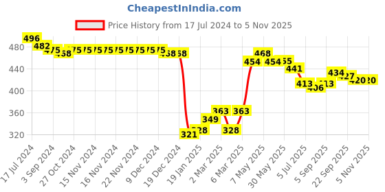 firstcry.com Babyhug Woven Lace Designed Shorts with Lining - Blue babyhug Price History Graph from 17 Jul 2024 to 5 Nov 2025