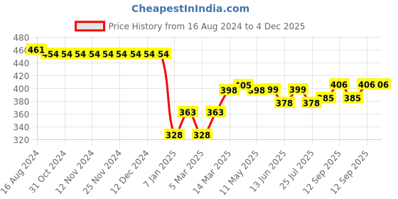 firstcry.com Babyhug Woven Lace Designed Shorts with Lining - Pink babyhug Price History Graph from 16 Aug 2024 to 3 Dec 2025