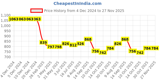 firstcry.com Babyhug Woven Lurex Striped Kurta Pyjama Set - Maroon babyhug Price History Graph from 4 Dec 2024 to 27 Nov 2025