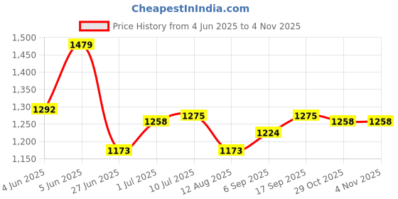 firstcry.com Babyhug Woven Mandarin Collar Full Sleeves Kurta Dhoti Set With Abstract Print - Yellow babyhug Price History Graph from 4 Jun 2025 to 4 Nov 2025