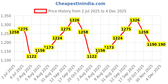 firstcry.com Babyhug Woven Mandarin Collar Full Sleeves Kurta Dhoti Set With Abstract Print - Yellow babyhug Price History Graph from 2 Jul 2025 to 4 Dec 2025
