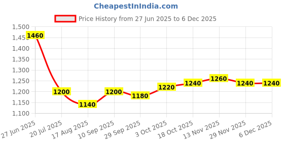 firstcry.com Babyhug Woven Mandarin Collar Full Sleeves Kurta Dhoti Set with Sequin Embroidery - Green babyhug Price History Graph from 27 Jun 2025 to 5 Dec 2025