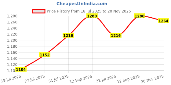 firstcry.com Babyhug Woven Mandarin Collar Full Sleeves Kurta Dhoti Set With Textured Print - Yellow babyhug Price History Graph from 18 Jul 2025 to 20 Nov 2025