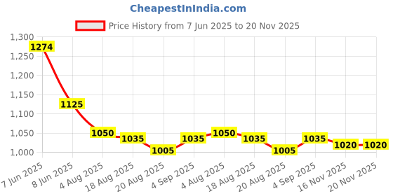 firstcry.com Babyhug Woven Mandarin Collar Full Sleeves Kurta Pajama Set With Floral Embriodery - Light Blue babyhug Price History Graph from 7 Jun 2025 to 19 Nov 2025