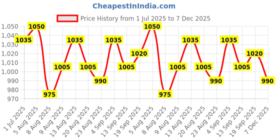 firstcry.com Babyhug Woven Mandarin Collar Full Sleeves Kurta Pajama Set With Floral Embriodery - Light Blue babyhug Price History Graph from 1 Jul 2025 to 7 Dec 2025