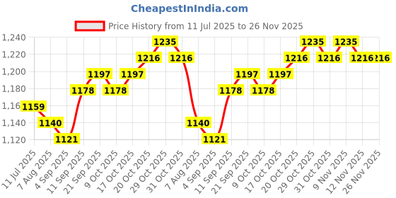 firstcry.com Babyhug Woven Mandarin Collar Full Sleeves Kurta Pajama Set with Sequin Embroidered Jacket - Purple babyhug Price History Graph from 11 Jul 2025 to 25 Nov 2025
