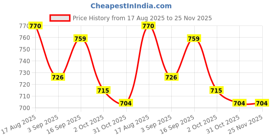 firstcry.com Babyhug Woven Mesh Frill Sleeves Fit & Flare Party Dress with Polka Dot Print - Peach babyhug Price History Graph from 17 Aug 2025 to 25 Nov 2025