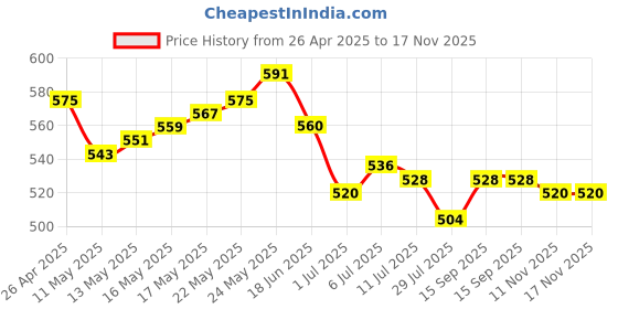 firstcry.com Babyhug Woven Mesh Sleeveless Party Wear Dress With Silver Foil Star Print - Pink babyhug Price History Graph from 26 Apr 2025 to 17 Nov 2025