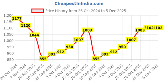firstcry.com Babyhug Woven Mesh Sleeves Fit & Flare Tiered Party Frock with Floral Applique -Pink babyhug Price History Graph from 26 Oct 2024 to 5 Dec 2025