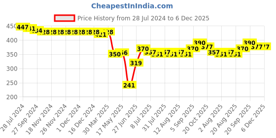 firstcry.com Babyhug Woven Mid Thigh Length Butterfly Embroidered Stretchable Shorts - Pink babyhug Price History Graph from 28 Jul 2024 to 5 Dec 2025