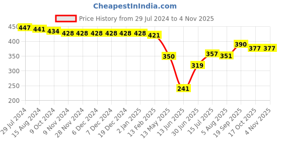 firstcry.com Babyhug Woven Mid Thigh Length Butterfly Embroidered Stretchable Shorts - Pink babyhug Price History Graph from 29 Jul 2024 to 3 Nov 2025