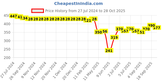 firstcry.com Babyhug Woven Mid Thigh Length Butterfly Embroidered Stretchable Shorts - Pink babyhug Price History Graph from 27 Jul 2024 to 28 Oct 2025