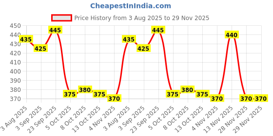 firstcry.com Babyhug Woven Mid Thigh Length Quick Dry Trunk with Leaves Print - Orange babyhug Price History Graph from 3 Aug 2025 to 28 Nov 2025