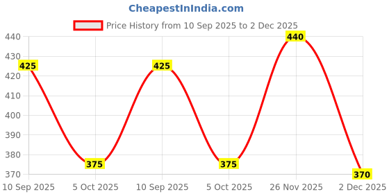 firstcry.com Babyhug Woven Mid Thigh Length Quick Dry Trunk with Leaves Print - Orange babyhug Price History Graph from 10 Sep 2025 to 2 Dec 2025