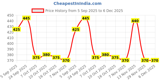 firstcry.com Babyhug Woven Mid Thigh Length Quick Dry Trunk with Leaves Print - Orange babyhug Price History Graph from 5 Sep 2025 to 5 Dec 2025