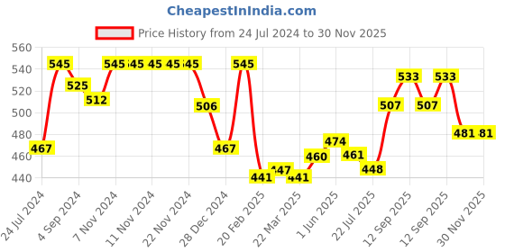 firstcry.com Babyhug Woven Mid Thigh With Stretch Shorts Fruits Print - Pink babyhug Price History Graph from 24 Jul 2024 to 30 Nov 2025