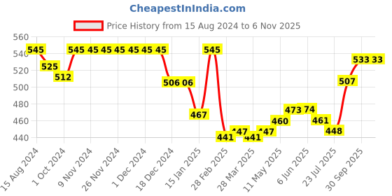 firstcry.com Babyhug Woven Mid Thigh With Stretch Shorts Fruits Print - Pink babyhug Price History Graph from 15 Aug 2024 to 1 Nov 2025