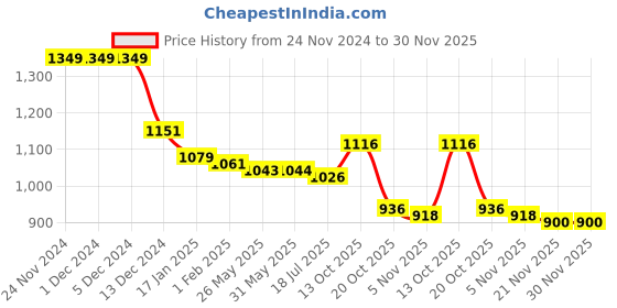 firstcry.com Babyhug Woven One Shoulder Sleeves Fit & Flared Embellished Layered Party Frock with Bow Applique - Lilac babyhug Price History Graph from 24 Nov 2024 to 30 Nov 2025