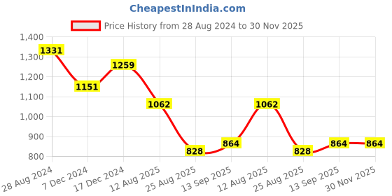 firstcry.com Babyhug Woven One Shoulder Sleeves Layered Party Frock with Frill Detailing & Bow Applique- Neon Green babyhug Price History Graph from 28 Aug 2024 to 30 Nov 2025