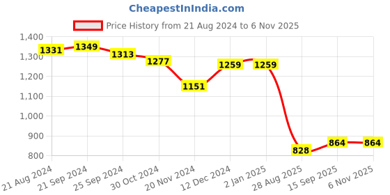 firstcry.com Babyhug Woven One Shoulder Sleeves Layered Party Frock with Frill Detailing & Bow Applique- Neon Green babyhug Price History Graph from 21 Aug 2024 to 6 Nov 2025
