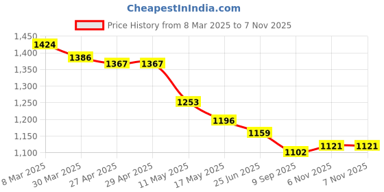 firstcry.com Babyhug Woven One Shoulder Sleeves Party Dress With Ruffle Detailing & Floral Applique - Red babyhug Price History Graph from 8 Mar 2025 to 6 Nov 2025