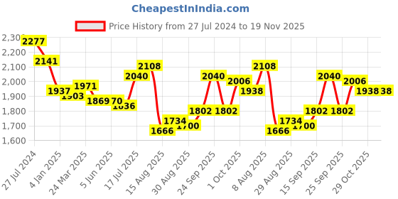 firstcry.com Babyhug Woven One Shoulder  Sleeves Sequenced Floral Embroidered Lehenga Choli Set with Frill Net Dupatta - Green babyhug Price History Graph from 27 Jul 2024 to 19 Nov 2025