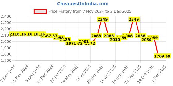 firstcry.com Babyhug Woven One Shoulder Sleeves Sequined Embroidered Choli Lehenga Set with Dupatta - Yellow babyhug Price History Graph from 7 Nov 2024 to 2 Dec 2025