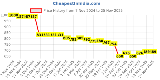 firstcry.com Babyhug Woven One Shoulder Sleeves Sequined Fit & Flared Party Frock with Floral Applique - Dark Pink babyhug Price History Graph from 7 Nov 2024 to 24 Nov 2025