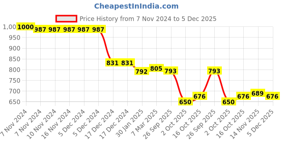 firstcry.com Babyhug Woven One Shoulder Sleeves Sequined Fit & Flared Party Frock with Floral Applique - Dark Pink babyhug Price History Graph from 7 Nov 2024 to 5 Dec 2025