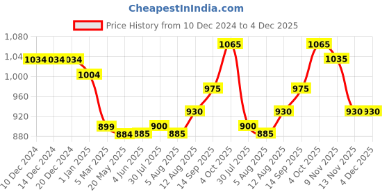 firstcry.com Babyhug Woven One Shoulder Sleeves Solid Colour Pleated Party Frock with Bow Applique- Navy Blue babyhug Price History Graph from 10 Dec 2024 to 4 Dec 2025