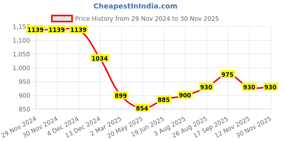 firstcry.com Babyhug Woven One Shoulder Sleeves Solid Colour Pleated Party Frock with Bow Applique- Navy Blue babyhug Price History Graph from 29 Nov 2024 to 28 Nov 2025
