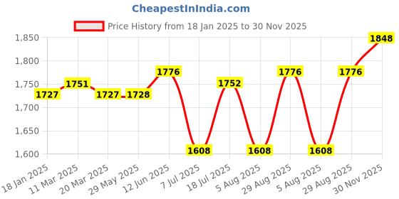 firstcry.com Babyhug Woven Organza Three Fourth Sleeves Floral Embroidered & Printed Kurta Gharara Set with Dupatta - Pink babyhug Price History Graph from 18 Jan 2025 to 30 Nov 2025