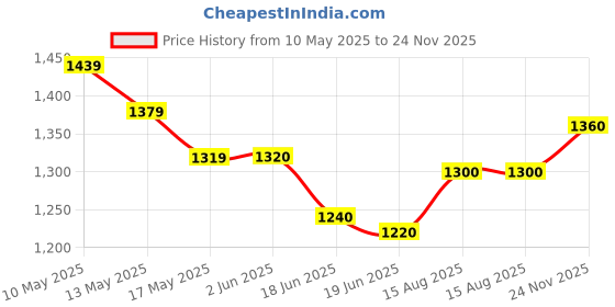 firstcry.com Babyhug Woven Party Dress & Full Sleeves Checks Shrug With Peter Pan Collar & Bow Applique - White & Black babyhug Price History Graph from 10 May 2025 to 24 Nov 2025