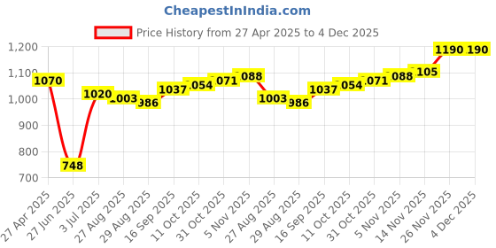 firstcry.com Babyhug Woven Party Dress & Full Sleeves Shrug With Bow Applique - Red & Black babyhug Price History Graph from 27 Apr 2025 to 4 Dec 2025