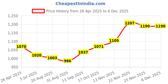 firstcry.com Babyhug Woven Party Dress & Full Sleeves Shrug With Bow Applique - Red & Black babyhug Price History Graph from 26 Apr 2025 to 5 Dec 2025