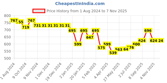 firstcry.com Babyhug Woven Party Wear Full Sleeves Shirt With Bow Floral Print - Blue babyhug Price History Graph from 1 Aug 2024 to 6 Nov 2025