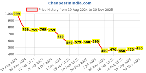 firstcry.com Babyhug Woven Party Wear Skirt With Sequinned Cherry Applique - Fuchsia babyhug Price History Graph from 19 Aug 2024 to 30 Nov 2025