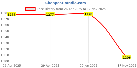 firstcry.com Babyhug Woven Puff Sleeves Brocade Pattu Pavada Choli with Lehenga And Dupatta - Blue babyhug Price History Graph from 26 Apr 2025 to 17 Nov 2025