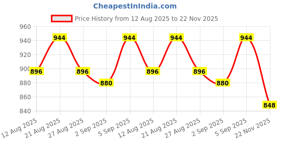 firstcry.com Babyhug Woven Puff Sleeves Shimmered  Frock  With Floral Applique - Pink babyhug Price History Graph from 12 Aug 2025 to 22 Nov 2025